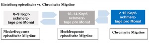 Episodische vs. Chronische Migräne